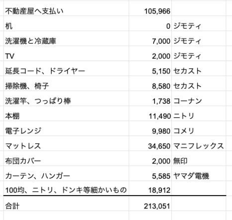 息子の突然の1人暮らしの費用の画像