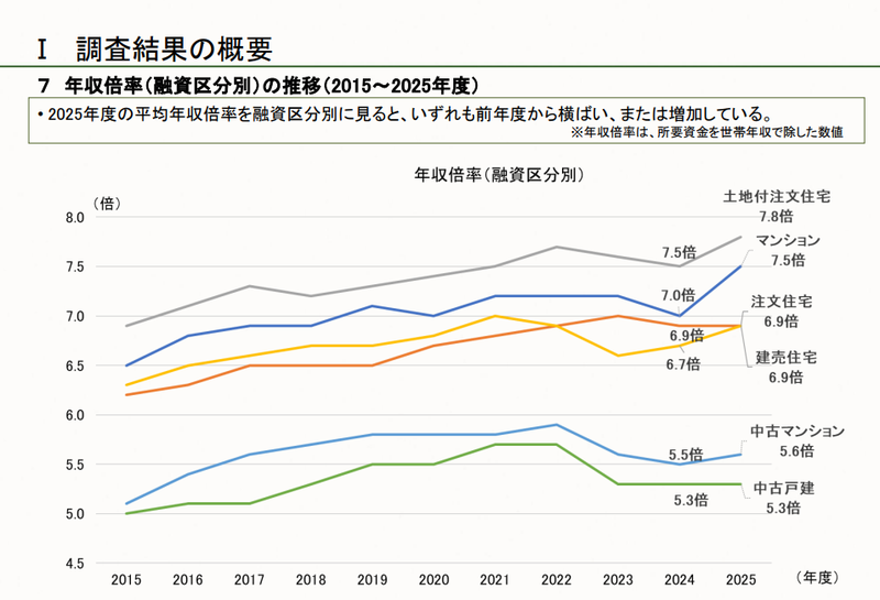 年収倍率で判断し苦しくなる家計の画像
