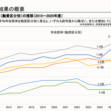 年収倍率で判断し苦しくなる家計の画像