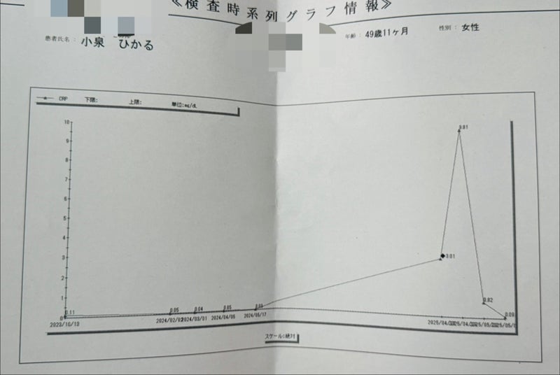 だいたひかる 血液検査の結果