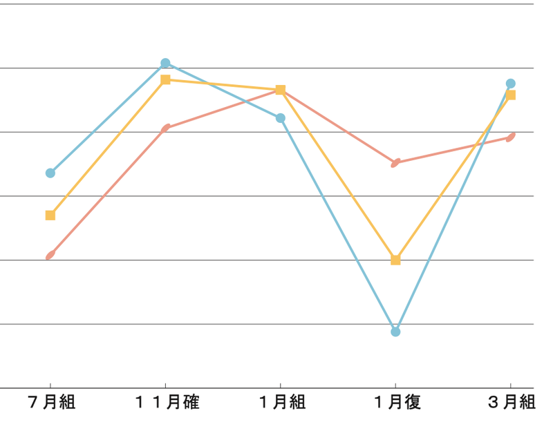 ボコボコしている娘の成績推移の画像