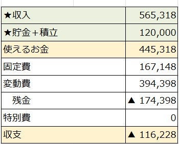 6月の家計簿は11万円超のマイナスの画像