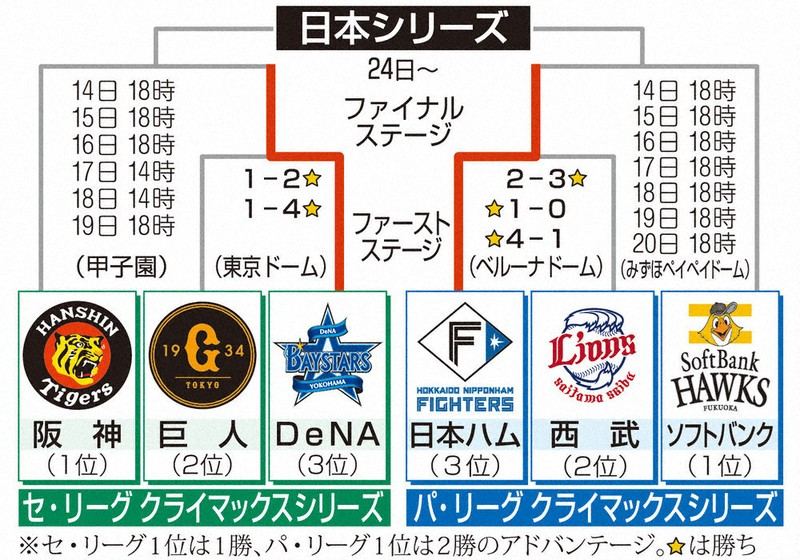 間の抜けた日本一決定戦の実現の画像