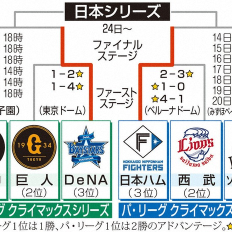 間の抜けた日本一決定戦の実現の画像