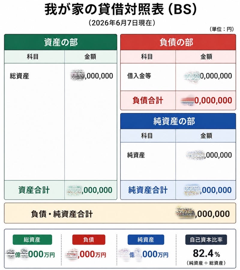 自己資本比率が80%超だった我が家の画像