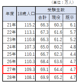 予測と違う共通テストの出願者数の画像