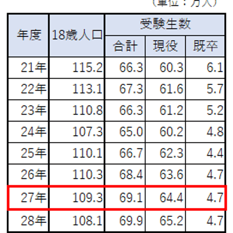 予測と違う共通テストの出願者数の画像