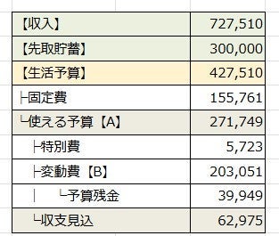 総収入72.7万円の家計の内訳の画像