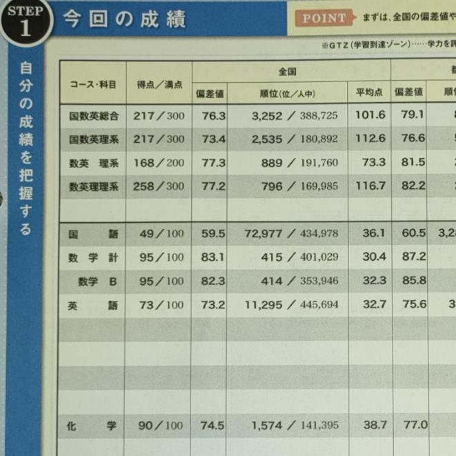 東大合格した生徒の高1での学力の画像