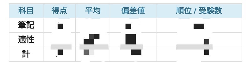 衝撃だった5歳の一桁台の順位の画像