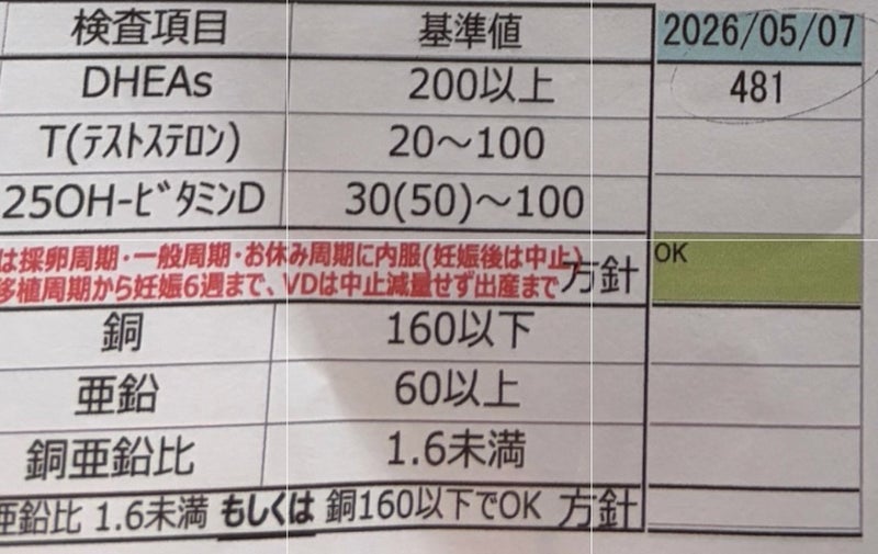 高すぎたDHEAの数値を医師に確認の画像