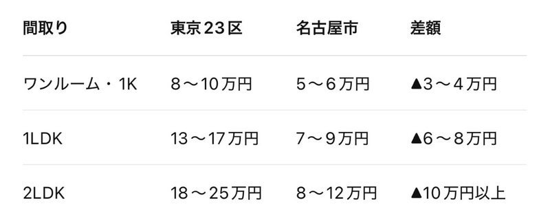 夫が安いと言う高すぎる都内の家賃の画像