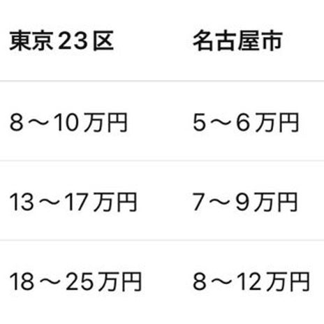 夫が安いと言う高すぎる都内の家賃の画像