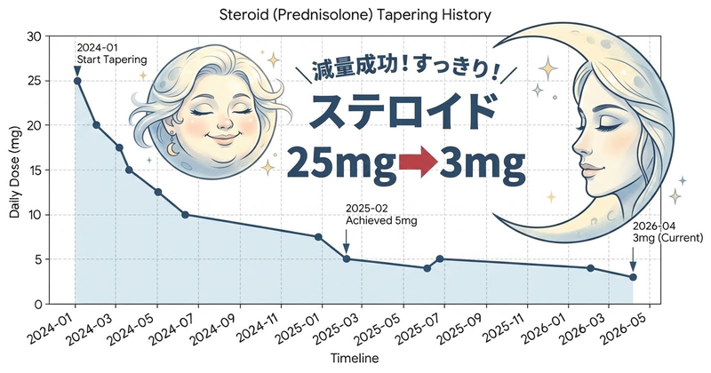 ステロイド3mgで元の顔90%達成の画像