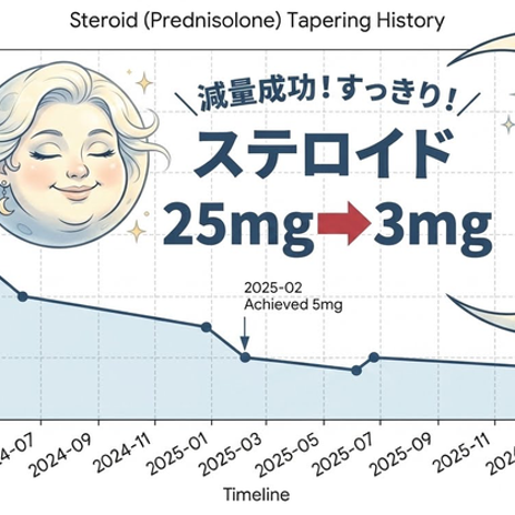 ステロイド3mgで元の顔90%達成の画像