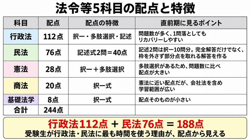 模試の結果で変えない学習の配分の画像