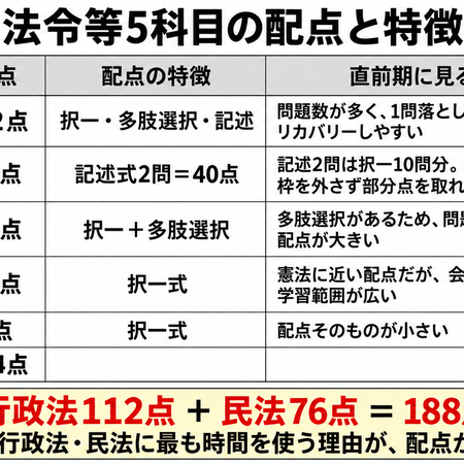 模試の結果で変えない学習の配分の画像