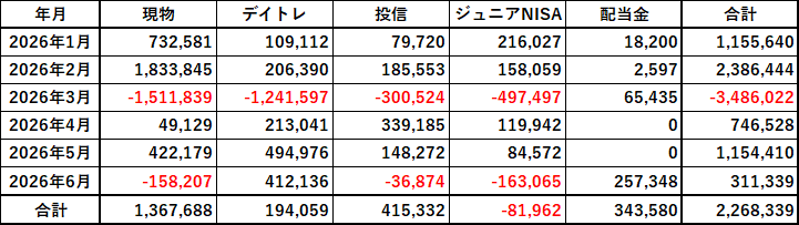シングルマザーの上半期投資成績の合計の画像