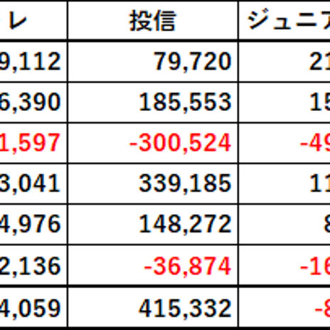 シングルマザーの上半期投資成績の合計の画像