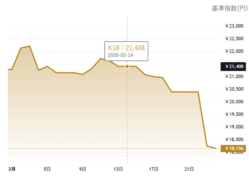売る日で数万円変わっていたジュエリーの画像