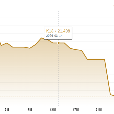 売る日で数万円変わっていたジュエリーの画像