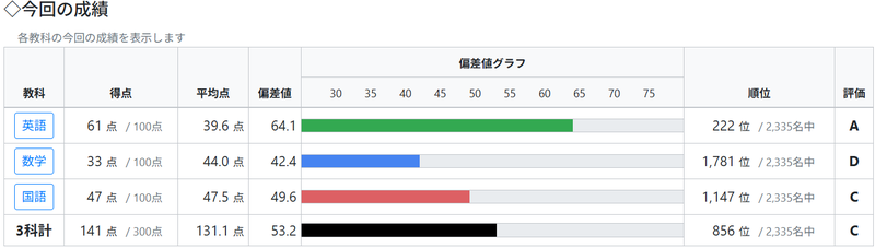 父も納得の息子の悪い数学の結果の画像