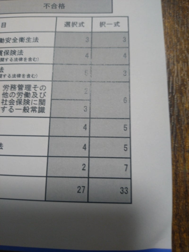 2回不合格だった国家資格の物価高の画像